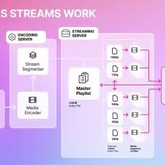 Diagram showing how HLS streams work, from video input to encoding, segmentation, and streaming server, enabling adaptive bitrate playback for the audience.