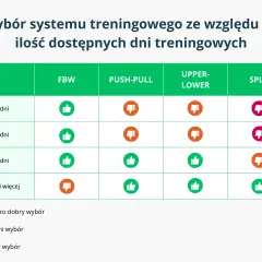Tabela porównuje systemy FBW, Push-Pull, Upper-Lower i Split w zależności od liczby dni treningowych. Push-Pull jest dobrym wyborem przy 4 dniach.