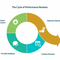 Diagram shows the cycle of performance reviews: Understand Performance, Provide Feedback, Conduct Reviews, and Optimize Operations. This process helps identify areas needing improvement.