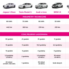 Porównanie aut elektrycznych: Jaguar I-Pace, Tesla Model S, Audi e-tron, BMW i3, Nissan Leaf. Tabela pokazuje parametry techniczne i czas ładowania, co pomoże zrozumieć, wallbox co to jest i jak szybko naładuje auto.