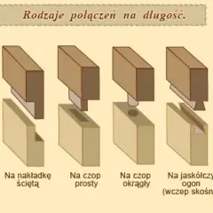 Sposób łączenia elementów bez kleju czy gwoździ – trwałe metody w stolarstwie