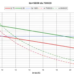 Wykres zależności mocy grzewczej (Q) i przepływu (m) od różnicy temperatur (tz-tp) dla kotła Euroterm Nitromix.