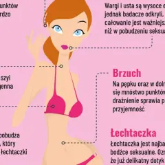 Ilustracja pokazuje kobiece strefy erogenne: uszy, usta, kark, brzuch, piersi i łechtaczkę, podkreślając ich wrażliwość.