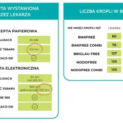 Informacje o receptach: papierowa (max. 120 dni terapii) i elektroniczna (max. 360 dni, jednorazowo 120 dni). Tabela z liczbą kropli w butelkach dla różnych leków. Odpłatność b.