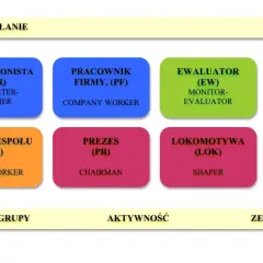 Diagram przedstawia role zespołowe Belbina: Perfekcjonista, Pracownik Firmy, Ewaluator, Kreator, Dusza Zespołu, Prezes, Lokomotywa, Poszukiwacz Źródeł.