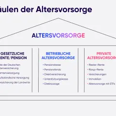 Grafik zeigt die 3 Säulen der Altersvorsorge: Gesetzliche Rente, Betriebliche und Private Altersvorsorge. Eine gute Altersvorsorge Beratung ist hier essenziell.