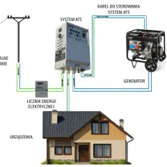 Schemat instalacji awaryjnej: zasilanie z sieci, licznik, system ATS i generator prądotwórczy. Odpowiedź na pytanie: jakiej mocy agregat prądotwórczy do domu jednorodzinnego.