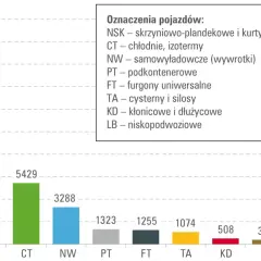 Wykres słupkowy pokazuje liczbę pojazdów GTU według typów: NSK (17884), CT (5429), NW (3288) i inne.