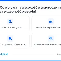 Czynniki wpływające na to, ile żądać za służebność przesyłu: wartość gruntu, powierzchnia pasa, uciążliwość infrastruktury i obniżenie wartości nieruchomości.