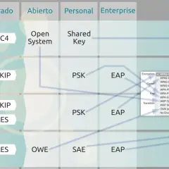 Tabla comparativa de seguridad Wi-Fi: WEP, WPA, WPA2 y WPA3. WPA2 vs WPA3, con AES como cifrado principal en los más modernos.