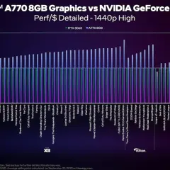 Vergleich der Leistung pro Dollar: Intel Arc A770 8GB vs. NVIDIA GeForce RTX 3060 bei 1440p High. Die Intel Arc A770 8GB übertrifft die RTX 3060 in vielen Spielen.