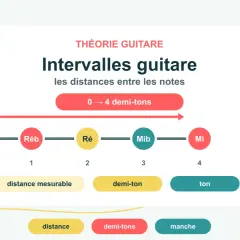 Diagramme d'intervalles de guitare montrant Do, Réb, Ré, Mib, Mi. La distance de 0 à 4 demi-tons est illustrée.