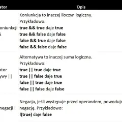 Tabela przedstawia operatory logiczne: koniunkcja (&&), alternatywa (||) i negacja (!), wraz z przykładami ich działania.
