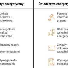 Porównanie audytu energetycznego budynku i świadectwa. Audyt to doradztwo, analiza i raport, świadectwo to informacja i wskaźniki.