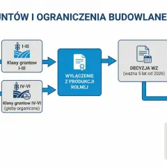 Schemat blokowy procesu budowy domu na działce rolnej: sprawdź klasę gruntu, wyłączenie z produkcji rolnej, decyzja WZ, KOWR, budowa.