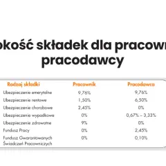 Ile kosztuje pracownik? Pełna kalkulacja kosztów zatrudnienia 2026