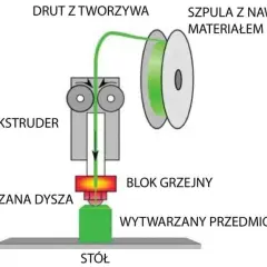 Druk 3D: Jak działa? Proces, technologie i zastosowania