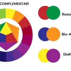 La tavola dei colori complementari mostra coppie di colori opposti, come rosso-verde, blu-arancione e giallo-viola, per creare contrasto visivo.
