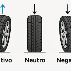 Ilustración de tres ruedas de coche: positiva, neutra y con caída negativa. La caída negativa muestra el neumático inclinado hacia adentro en la parte superior.