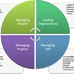 Diagram illustrating leadership vs management, with sections for Managing People, Leading Organizations, Managing Projects, and Managing Self, each with key attributes.