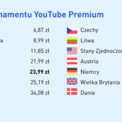 Tabela porównuje, ile kosztuje subskrypcja YouTube Premium w różnych krajach. Polska ma cenę 23,99 zł.