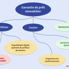 Schéma des garanties de prêt immobilier : hypothèque, caution, nantissement. Le prêt travaux non utilisé est une option.