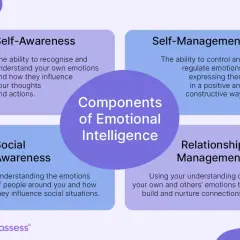 Diagram illustrating the four components of emotional intelligence in the workplace: Self-Awareness, Self-Management, Social Awareness, and Relationship Management.
