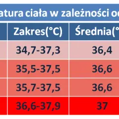 Jak prawidłowo mierzyć temperaturę w odbycie u niemowlaka i ile odjąć