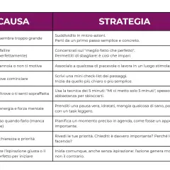 Tabella con cause e strategie per superare il procrastinare significato. Esempi: "Compito troppo grande" -> "Suddividilo in micro-azioni".