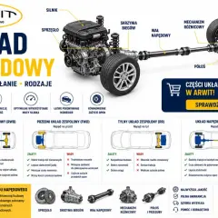 Schemat układu napędowego samochodu: silnik, skrzynia biegów, wał napędowy, mechanizm różnicowy, półosie. Opisuje budowę, działanie i rodzaje napędu.