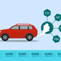 Czerwony samochód emituje dym z wydechu, pokazując zanieczyszczenia jak CO, HC, NOx, PM. Poniżej widoczne są normy emisji spalin: EURO 1 do EURO 6.