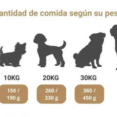 Tabla de comida para perros cachorros, muestra la cantidad de alimento según el peso del can.