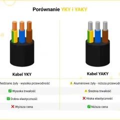 Porównanie kabli YKY i YAKY. YKY z miedzianymi żyłami, trwały i elastyczny, ale droższy. YAKY z aluminiowymi żyłami, tańszy, ale mniej trwały i elastyczny. Jaki przewód do zasilania domu?