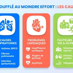 Essoufflé au moindre effort : causes respiratoires (asthme, infection), cardiaques (insuffisance, angine) et facteurs de vie (obésité, anxiété, tabagisme).