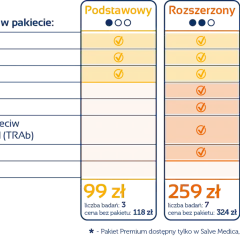Porównanie pakietów badań na tarczycę: Podstawowy, Rozszerzony, Premium. Zawierają TSH, anty-TPO, FT4, FT3, morfologię, anty-TG, przeciwciała TRAb, USG.