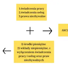 Kapitał akcyjny tworzą środki pieniężne i wkłady niepieniężne (bez świadczeń pracy, usług i praw niezbywalnych), co prowadzi do powstania akcji prosta spółka akcyjna.