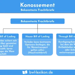 Übersicht über Konnossement-Funktionen: Ocean, House und Through Bill of Lading mit ihren jeweiligen Merkmalen im Frachtbriefwesen.