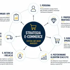 Schemat strategii e-commerce: od persony klienta, przez propozycję wartości, kanały sprzedaży, pozyskiwanie i retencję klientów, logistykę, po pomiar KPI. Klucz do skutecznej sprzedaży online.