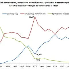 Ile spółdzielni mieszkaniowych w Polsce? Dane i trendy