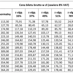 Tabela cen biletów PKP: odległość, normalny, z ulgą 33%, 37%, 49%, 51%, 78%, 93%.