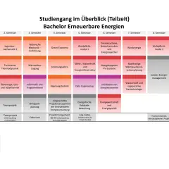 Studienplan Bachelor Erneuerbare Energien: Module von Ingenieurmathematik bis Praxisphase. Ein Studium, das die Zukunft gestaltet.