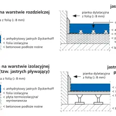 Schematy pokazują różne rodzaje jastrychów, w tym wylewka anhydrytowa jaka grubość jest potrzebna na warstwie izolacyjnej.