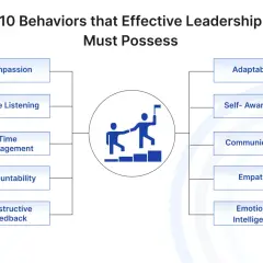 10 behaviors for effective leadership: compassion, active listening, time management, accountability, constructive feedback, adaptability, self-awareness, communication, empathy, and emotional intelligence.