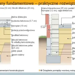 Schemat ścianki fundamentowej z warstwami: bloczki silikatowe, styropian, izolacja, podkład betonowy, bloczki betonowe, ubity piasek i grunt rodzimy.