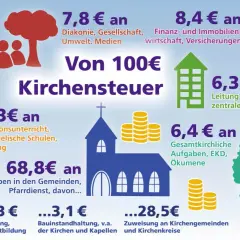 Verteilung der evangelischen Kirchensteuer: 68,8€ für Gemeinden, 8,4€ für Finanzen, 7,8€ für Diakonie.