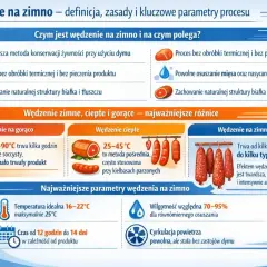 Wędzenie na zimno to proces konserwacji mięsa, który trwa od kilku dni do kilku tygodni. Efektem jest twarda, trwała i aromatyczna wędlina.