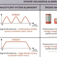 Co oznaczają 2 długie sygnały alarmowe straży pożarnej? Ważne info