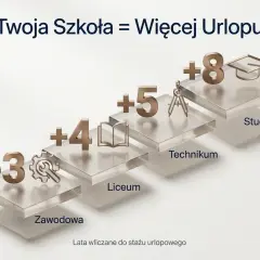 Twoja Szkoła = Więcej Urlopu. Od zawodowej (+3 lata) przez liceum (+4 lata), technikum (+5 lat) po studia (+8 lat) – każdy etap edukacji to więcej dni wolnych.