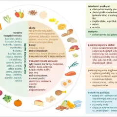 Tabela żywieniowa z przykładami produktów dla diety bezglutenowej: warzywa, zboża, białko, węglowodany.