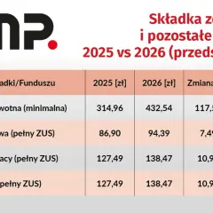 Kiedy wynajem mieszkania staje się firmą? Podatki, ZUS, zmiany 2026